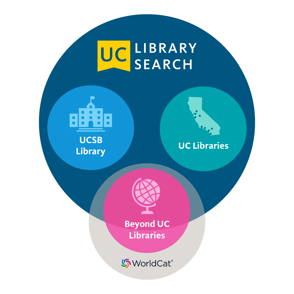 UC Library Search logo on top of a large navy circle with three smaller circles inside showing the UCSB Library, the UC Library system, and libraries beyond the UC.